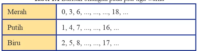 Tabel 1.2 Barisan bilangan dengan selisih 3