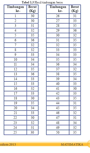 Tabel 1.3 Hasil timbangan beras