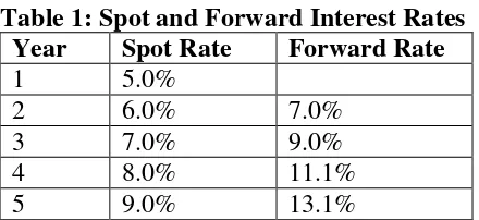 Table 1: Spot and Forward Interest Rates 