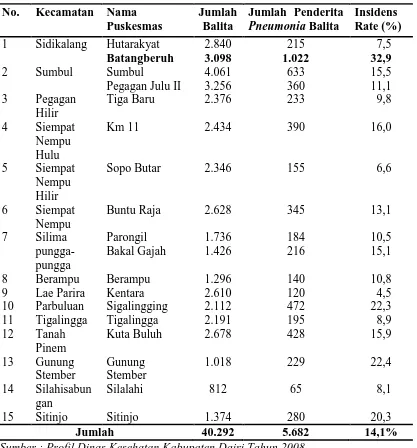 Tabel 1.1. Jumlah Penderita Pneumonia Balita di Kabupaten Dairi Berdasarkan Puskesmas Tahun 2008 