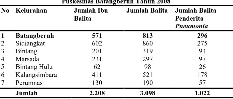 Tabel 1.2. Jumlah Penderita Pneumonia Balita di Wilayah Kerja Puskesmas Batangberuh Tahun 2008 