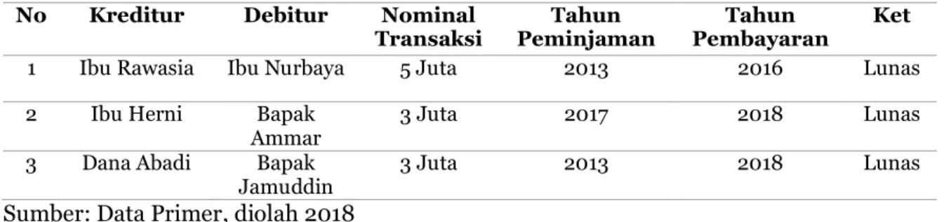 Tabel 1. Hasil Wawancara Informan Kreditur dan Debitur No  Kreditur  Debitur  Nominal 