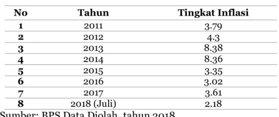 Tabel 2. Tingkat Inflasi Indonesia tahun 2011-2018