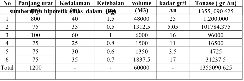 Tabel 1 Hasil perhitungan secara  hipotetik sumberdaya mineral emas di daerah Mangani 