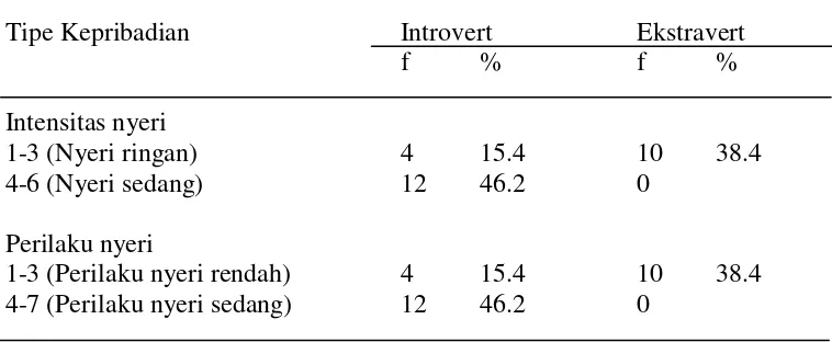 Tabel 5.1.5 Distribusi frekuensi dan persentase intensitas dan perilaku nyeri pasien kanker payudara kronik berdasarkan tipe kepribadian di RSUP Haji Adam Malik Medan (n=26) 