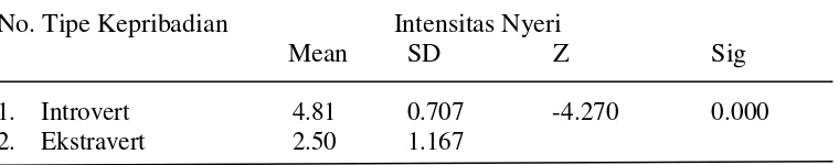 Tabel 5.1.5.2 Hasil uji non-parametrik Mann Whitney perbedaan intensitas nyeri berdasarkan tipe kepribadian pada pasien kanker payudara kronik di RSUP Haji Adam Malik Medan (n=26) 