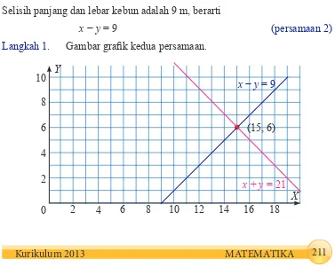 Gambar grafik kedua persamaan.
