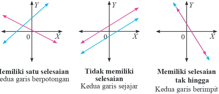 Gambar grafik kedua persamaan di atas pada bidang koordinat yang sama.