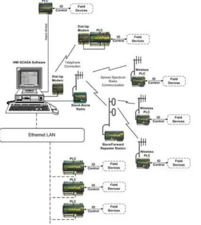 Gambar 2. Skema komunikasi sistem SCADA via internet (Schneider Electric)