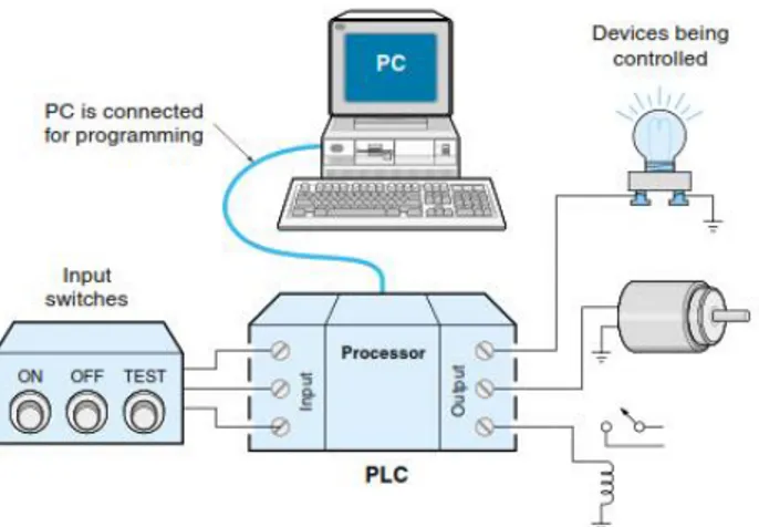 Gambar 3 memperlihatkan hubungan PLC dengan peralatan lain misalnya sensor dan aktuator.