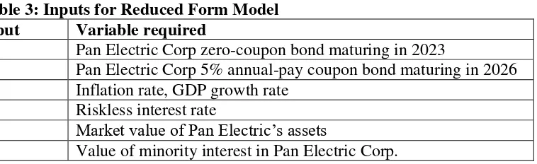 Table 3: Inputs for Reduced Form Model 