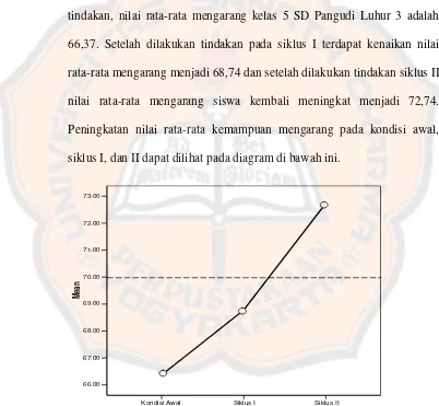 Grafik 4.4 Peningkatan nilai rata-rata siklus I dan 