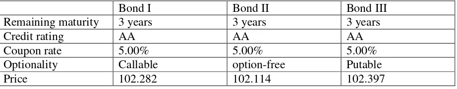 Table 3: Bond Features and Prices 