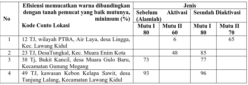Tabel 1. Evaluasi Hasil Pengujian Bentonit Untuk Penjernih Minyak Kelapa (SII – 0515 – 81) 