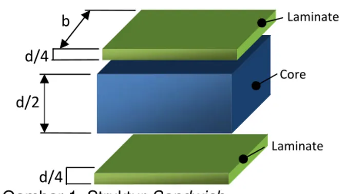 Gambar 1. Struktur Sandwich