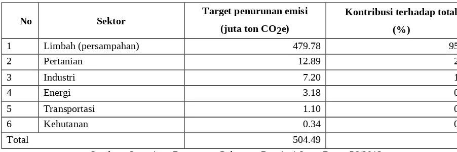 Tabel 4. 1 Target Penurunan Emisi  Propinsi Jawa Barat