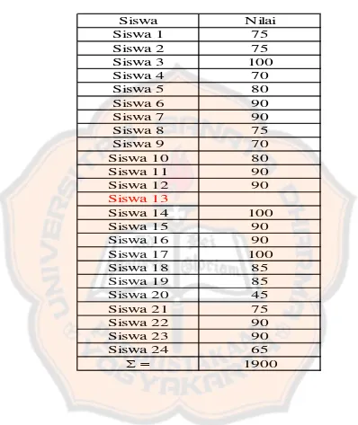 tabel 4.3Hasil Tes Kesetaraan Kelas VII B