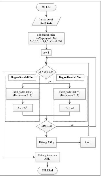 Gambar 3.1. Diagram Alir Perbandingan Kinerja Bagan Kendali 