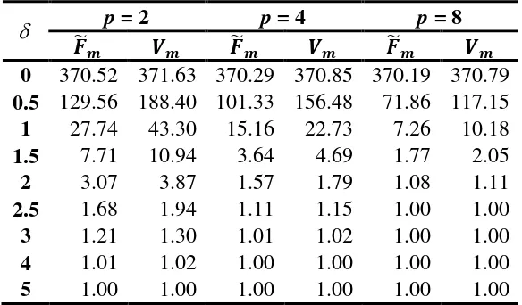 Tabel 4.1. Nilai ARL1 Bagan Kendali 