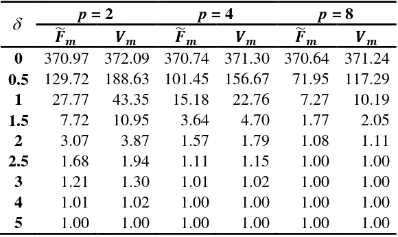 Tabel 4.2. Nilai ARL1 Bagan Kendali 