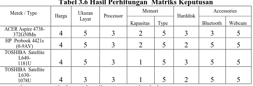Tabel 3.6 Hasil Perhitungan  Matriks Keputusan  