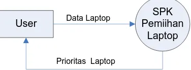 Gambar 3.4 DFD Level 2 Proses 1 Input Data Laptop 