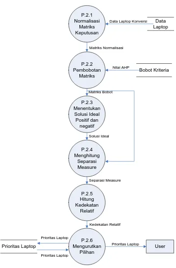 Gambar 3.5  DFD Level 2 Proses 2 Perhitungan Metode AHP dan TOPSIS    