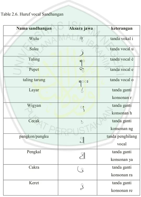 Table 2.6. Huruf vocal Sandhangan 