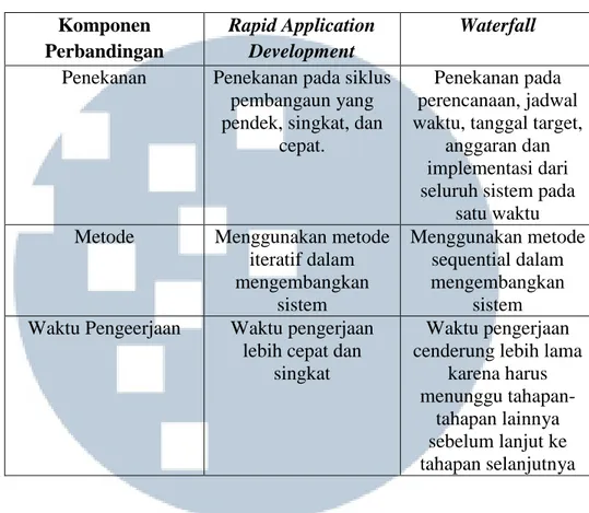 Table 3.1 Perbandingan Metode Rapid dengan Waterfall  Komponen  Perbandingan  Rapid Application Development  Waterfall  Penekanan  Penekanan pada siklus 