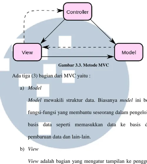 Gambar 3.3. Metode MVC