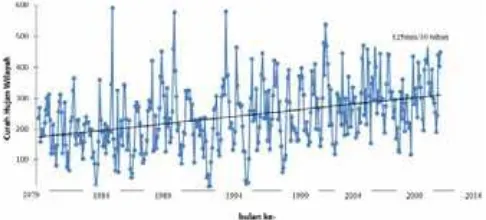 Gambar 10. Graik Curah Hujan Wilayah dengan metode Poligon Thiessen pada tahun 1979-2010 di WS Nasal-Padang Guci
