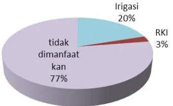Gambar 13. Diagram neraca Air Tahun 2010 di WS Nasal-Padang Guci