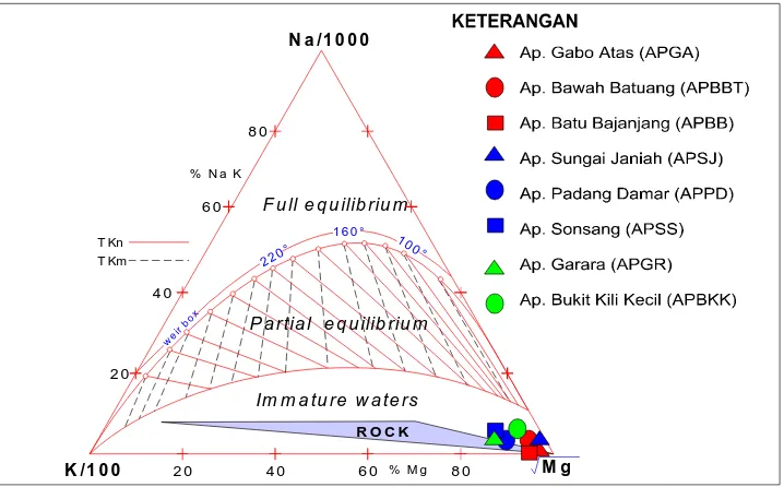 Gambar 3.:  Diagram segi tiga air panas  Cl – HCO3 – SO4, daerah panas bumi G. Talang 