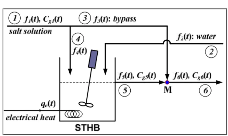 Gambar 1. STHB (Stirred Tank Heater with Bypass)