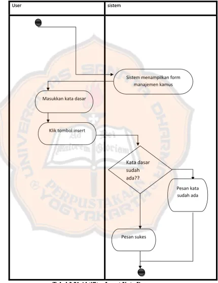 Tabel 3.21 Aktifitas Insert Kata Dasar Tabel 3.21 Aktifitas Insert Kata Dasar 