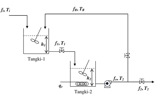 Gambar 1. Sistem Tangki-Seri-Tak-Berinteraksi (TSTB) dengan pemanas dan arus recycle .