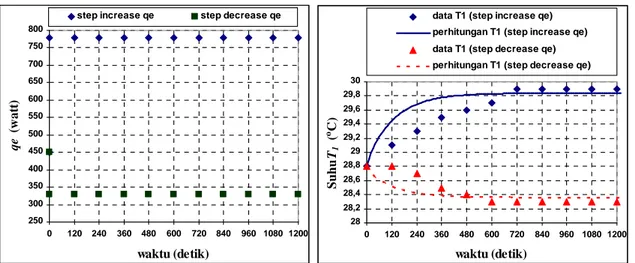 Gambar 5. Pengaruh perubahan beban panas listrik (q e ) dengan fungsi step increase dan step decrease terhadap