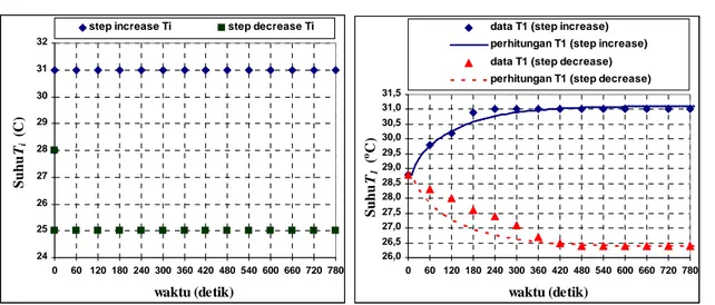 Gambar 6. Pengaruh perubahan suhu arus input ke Tanki-1 (T i ) dengan fungsi step increase dan step decrease terhadap suhu cairan di Tangki-1 (T 1 ), suhu cairan di Tangki-2 (T 2 ), dan suhu arus recycle (T R ).