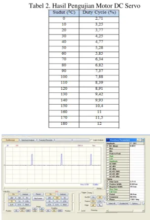 Gambar 6.  Sinyal Kontrol dan Parameter Motor Servo Sudut  0 0