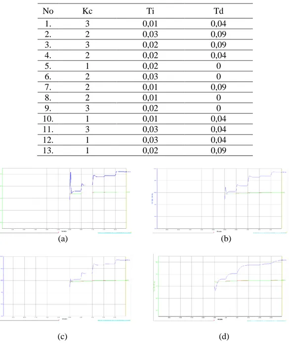 Tabel 1 Parameter Kc, Ti dan Td digenerasikan  menggunakan software Design Expert 