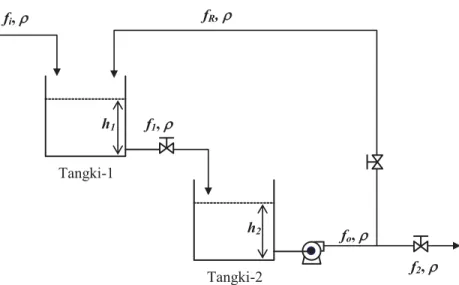 Gambar 1. Sistem Tangki-Seri-Tak-Berinteraksi (TSTB) dengan arus recycle. 