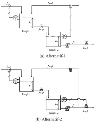 Gambar 7. Alternatif konfigurasi pengendalian level  pada sistem tangki-seri-tak-berinteraksi dengan arus 
