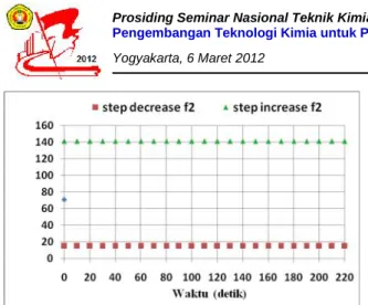 Gambar 6. Pengaruh perubahan laju alir arus-2 (f 2 ) dengan fungsi step increase dan step decrease terhadap