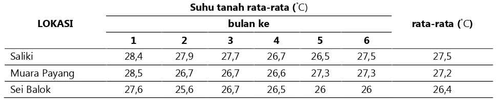 Tabel 2. Data suhu tanah rata-rata pada plot heterotrofik di tiga lokasi.