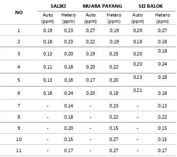 Tabel 3. Rata-rata fluks karbondioksida di tiga lokasi