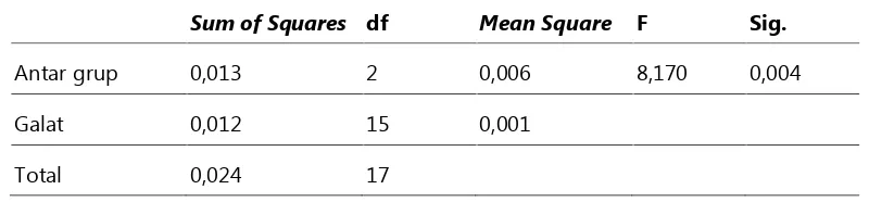 Tabel 4. Signifikasi perbedaan nilai rataan fluks karbondioksida berdasarkan One-Way Anove padaplot pengukuran Autotrofik di tiga lokasi