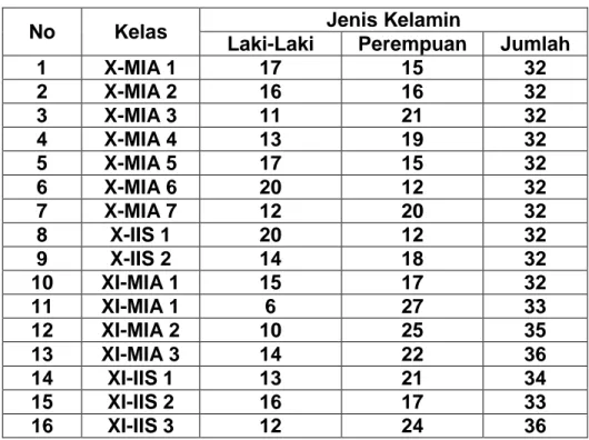 Tabel 3.2. Populasi Siswa SMA Negeri 2 Padang  Tahun Ajaran 2014/2015 