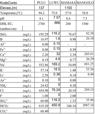 Tabel 1. Data kimia air panas 
