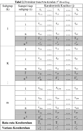 Tabel 2.3 Struktur Data Peta Kendali T2 Hotelling 