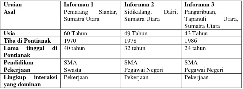 Tabel 2. Data Demografi Informan 